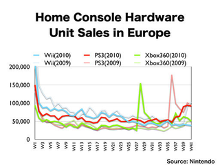 Illustration for article titled 2010's Global Console Sales At A Glance